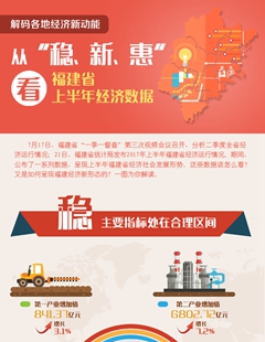 從&ldquo;穩(wěn)、新、惠&rdquo;看福建省上半年經(jīng)濟(jì)數(shù)據(jù)