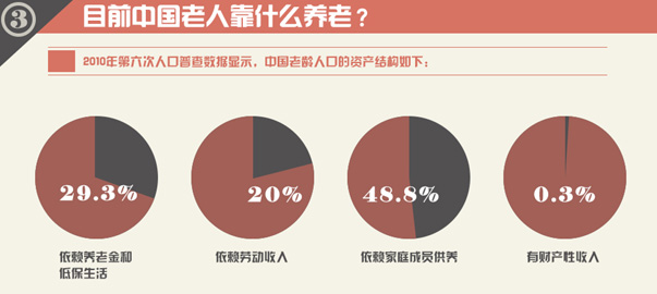 圖解財經(jīng)：中國式養(yǎng)老，路在何方？