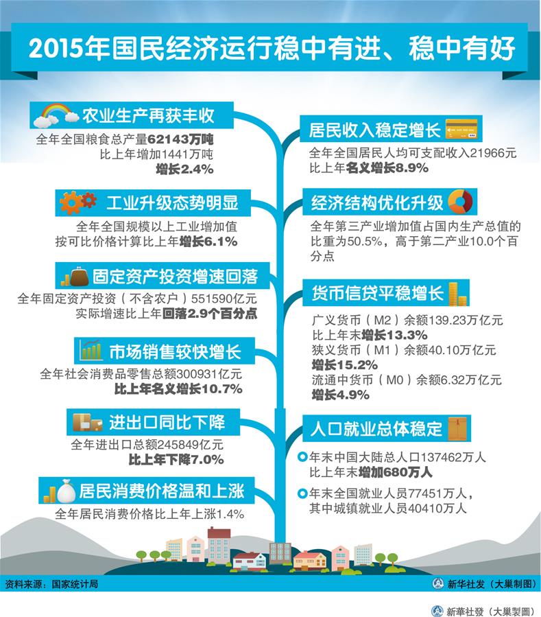 （圖表）[2015年經(jīng)濟數(shù)據(jù)]2015年國民經(jīng)濟運行穩(wěn)中有進、穩(wěn)中有好