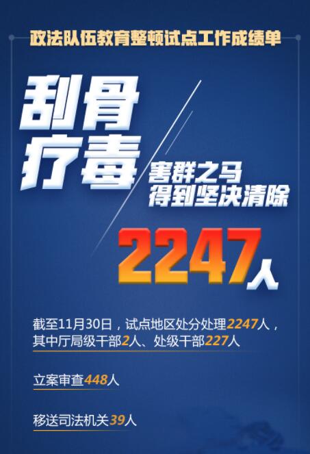 在這場刮骨療毒式自我革命中，2247人被處分處理！