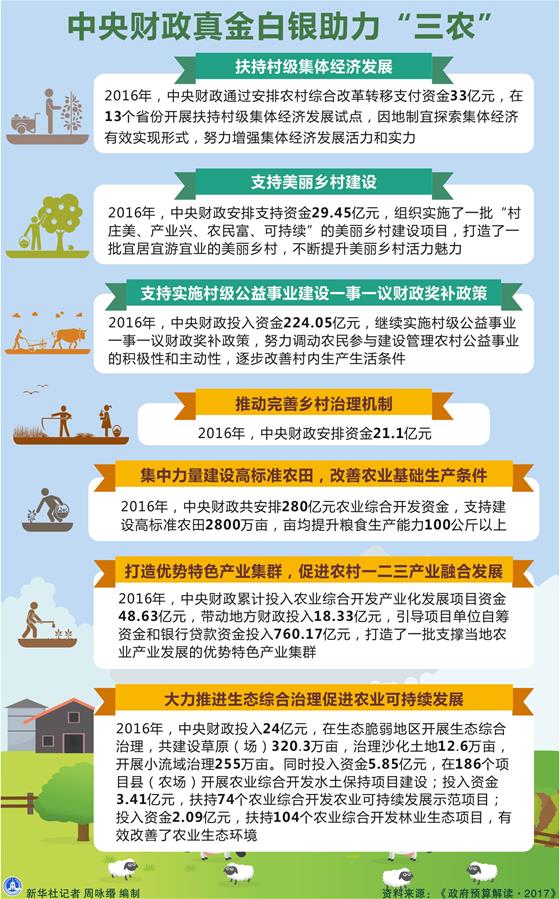 （圖表）[兩會&middot;政府預(yù)算解讀]中央財政真金白銀助力&ldquo;三農(nóng)&rdquo;