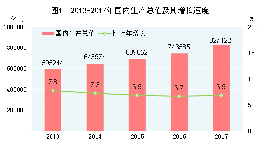 （圖表）[兩會&middot;2017年統(tǒng)計(jì)公報(bào)]圖1：2013-2017年國內(nèi)生產(chǎn)總值及其增長速度
