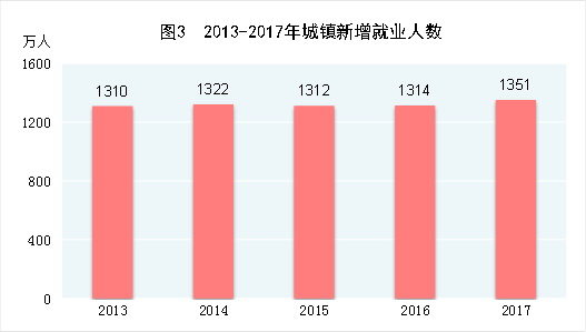 （圖表）[兩會&middot;2017年統(tǒng)計(jì)公報(bào)]圖3：2013-2017年城鎮(zhèn)新增就業(yè)人數(shù)