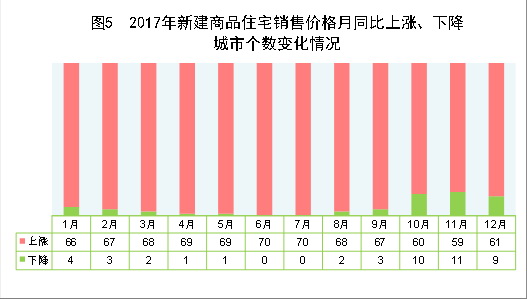 （圖表）[兩會&middot;2017年統(tǒng)計(jì)公報(bào)]圖5：2017年新建商品住宅銷售價(jià)格月同比上漲、下降城市個(gè)數(shù)變化情況