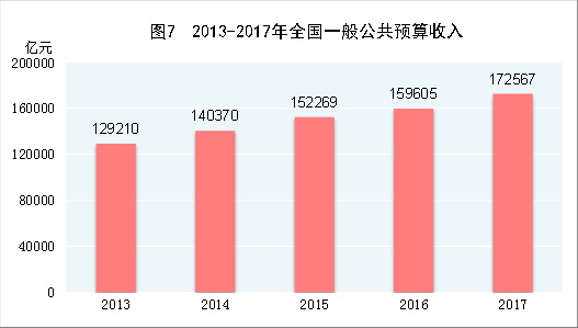 （圖表）[兩會&middot;2017年統(tǒng)計(jì)公報(bào)]圖7：2013-2017年全國一般公共預(yù)算收入