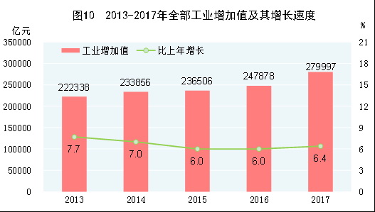 （圖表）[兩會&middot;2017年統(tǒng)計(jì)公報(bào)]圖10：2013-2017年全部工業(yè)增加值及其增長速度