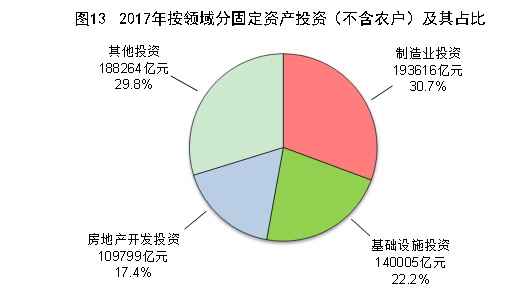 （圖表）[兩會&middot;2017年統(tǒng)計(jì)公報(bào)]圖13：2017年按領(lǐng)域分固定資產(chǎn)投資（不含農(nóng)戶）及其占比
