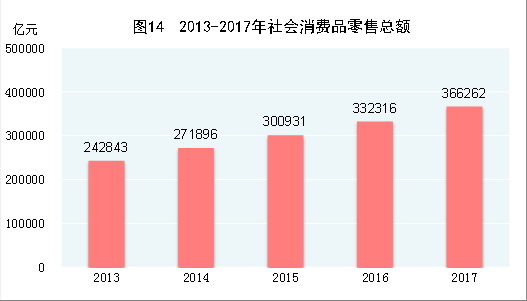 （圖表）[兩會&middot;2017年統(tǒng)計(jì)公報(bào)]圖14：2013-2017年社會消費(fèi)品零售總額