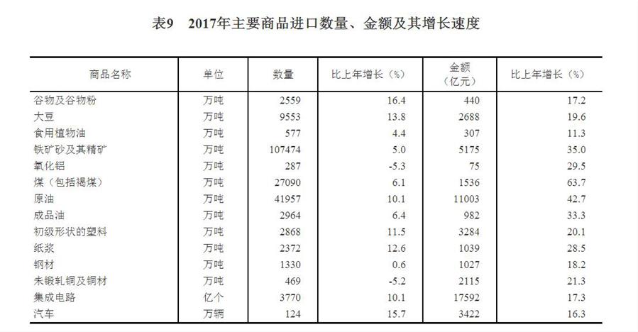 （圖表）[兩會&middot;2017年統(tǒng)計(jì)公報(bào)]表9：2017年主要商品進(jìn)口數(shù)量、金額及其增長速度