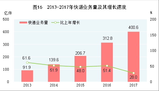 （圖表）[兩會&middot;2017年統(tǒng)計(jì)公報(bào)]圖16：2013-2017年快遞業(yè)務(wù)量及其增長速度
