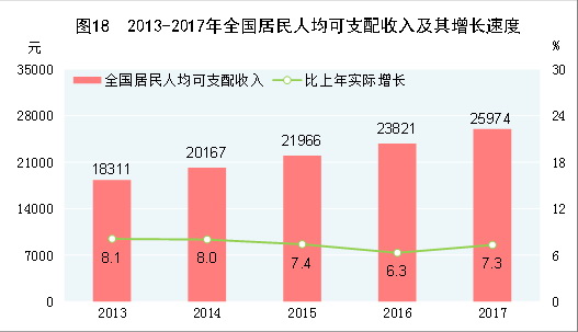 （圖表）[兩會&middot;2017年統(tǒng)計(jì)公報(bào)]圖18：2013-2017年全國居民人均可支配收入及其增長速度