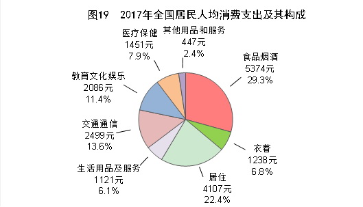 （圖表）[兩會&middot;2017年統(tǒng)計(jì)公報(bào)]圖19：2017年全國居民人均消費(fèi)支出及其構(gòu)成