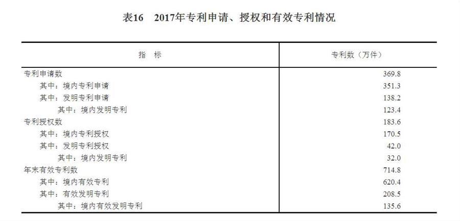 （圖表）[兩會&middot;2017年統(tǒng)計(jì)公報(bào)]表16：2017年專利申請、授權(quán)和有效專利情況