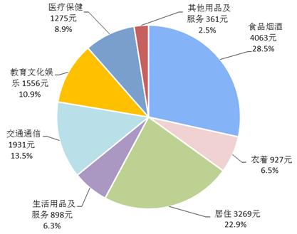 2018年前三季度居民人均消費(fèi)支出及構(gòu)成。來(lái)自國(guó)家統(tǒng)計(jì)局