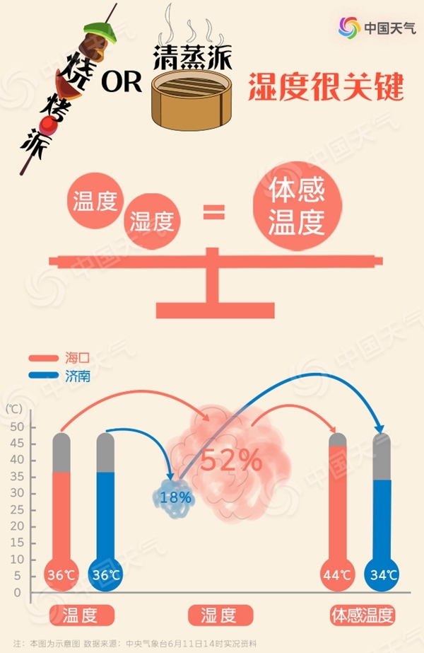 高溫也有流派 你家的六月是燒烤派還是清蒸派？