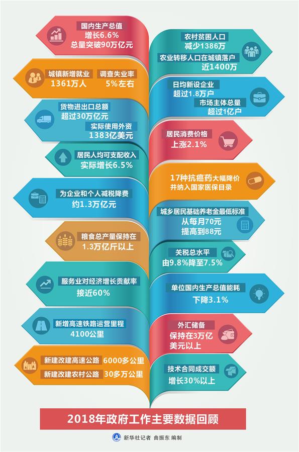 （圖表）[兩會(huì)&middot;政府工作報(bào)告]2018年政府工作主要數(shù)據(jù)回顧