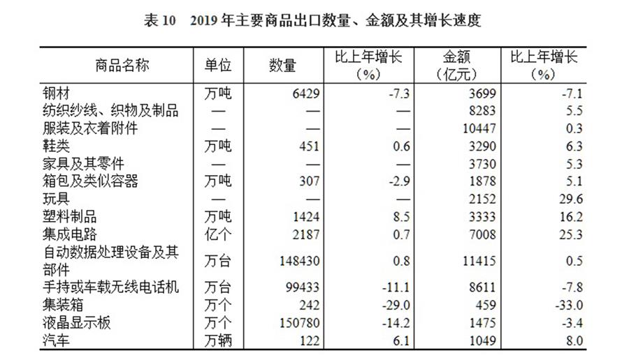 （圖表）［2019年統(tǒng)計(jì)公報(bào)］表10 2019年主要商品出口數(shù)量、金額及其增長(zhǎng)速度
