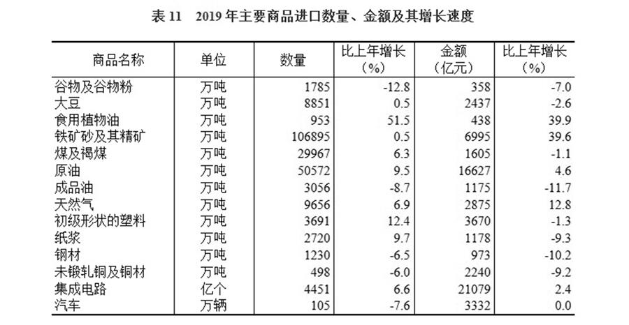（圖表）［2019年統(tǒng)計(jì)公報(bào)］表11 2019年主要商品進(jìn)口數(shù)量、金額及其增長(zhǎng)速度