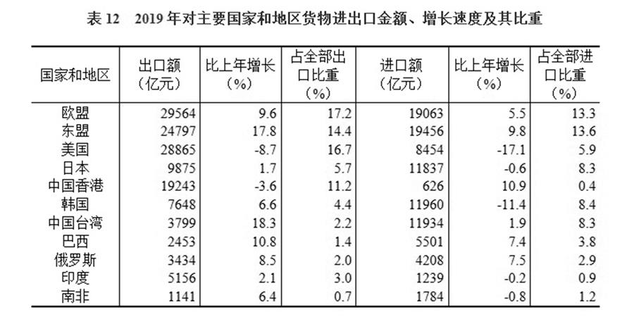 （圖表）［2019年統(tǒng)計(jì)公報(bào)］表12 2019年對(duì)主要國(guó)家和地區(qū)貨物進(jìn)出口金額、增長(zhǎng)速度及其比重