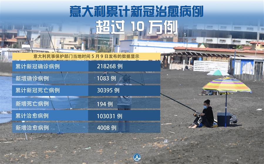 （圖表&middot;海報(bào)）［國(guó)際疫情］意大利累計(jì)新冠治愈病例超過10萬例