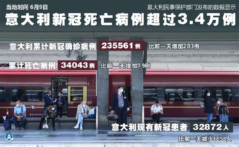 （圖表&middot;海報(bào)）［國際疫情］意大利新冠死亡病例超過3.4萬例