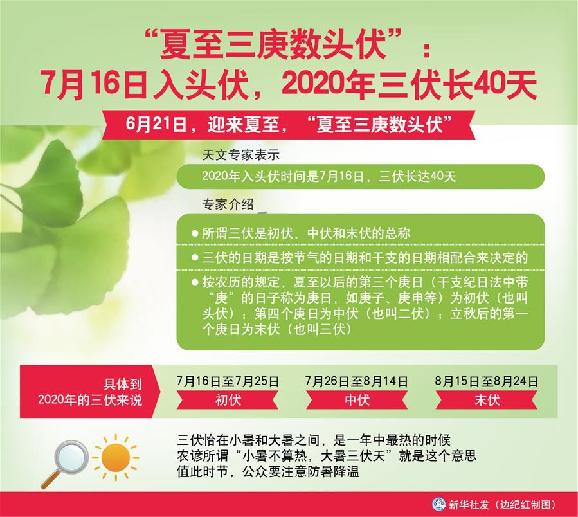 （圖表）［服務&middot;生活］&ldquo;夏至三庚數(shù)頭伏&rdquo;：7月16日入頭伏，2020年三伏長40天