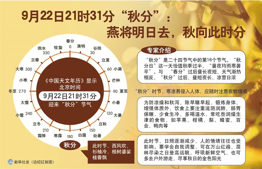 （圖表）［服務(wù)&middot;生活］9月22日21時(shí)31分&ldquo;秋分&rdquo;：燕將明日去，秋向此時(shí)分