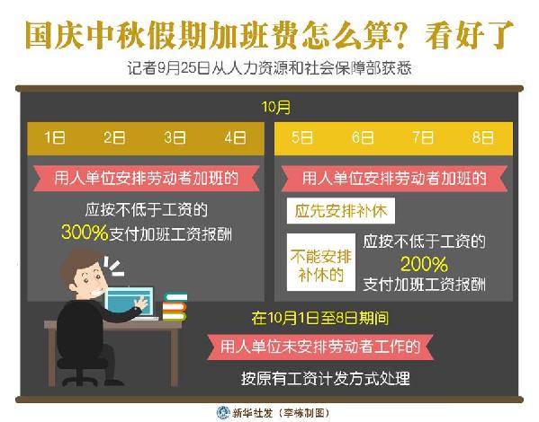 （圖表）［經(jīng)濟］國慶中秋假期加班費怎么算？看好了