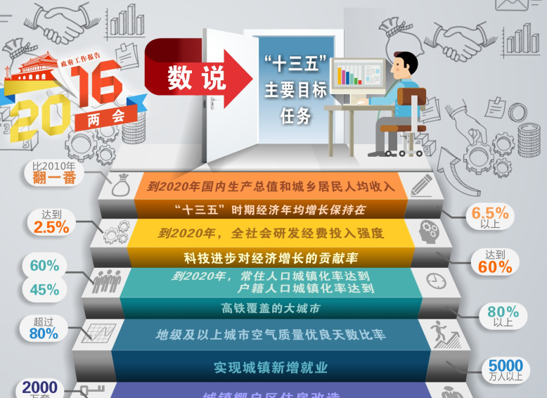 數(shù)說&ldquo;十三五&rdquo;主要目標(biāo)任務(wù)