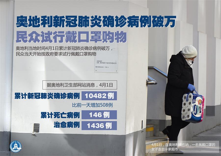 （圖表&middot;海報(bào)）［國(guó)際疫情］奧地利新冠肺炎確診病例破萬 民眾試行戴口罩購物