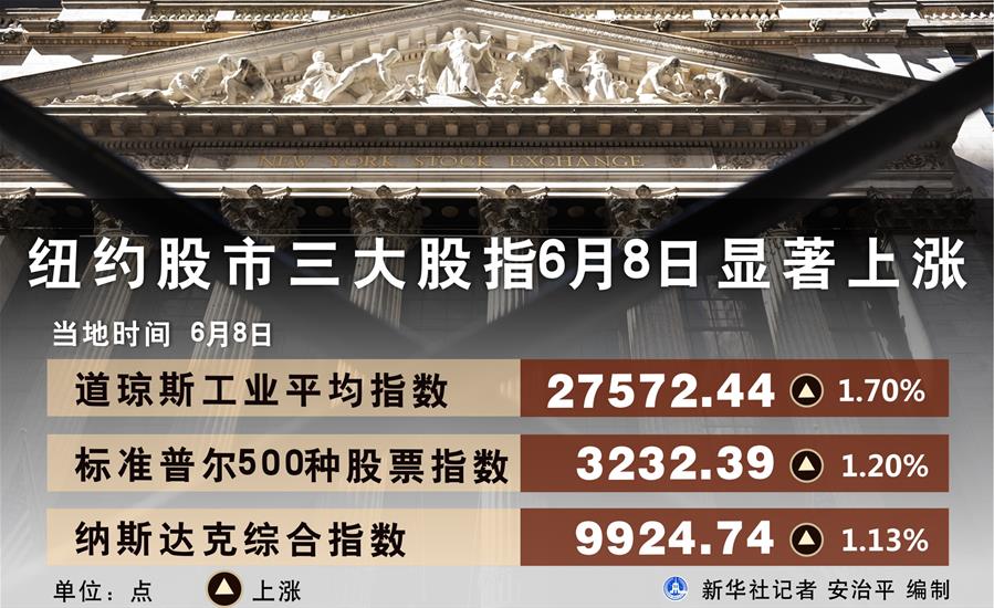 （圖表）［財經(jīng)&middot;行情］紐約股市三大股指6月8日顯著上漲