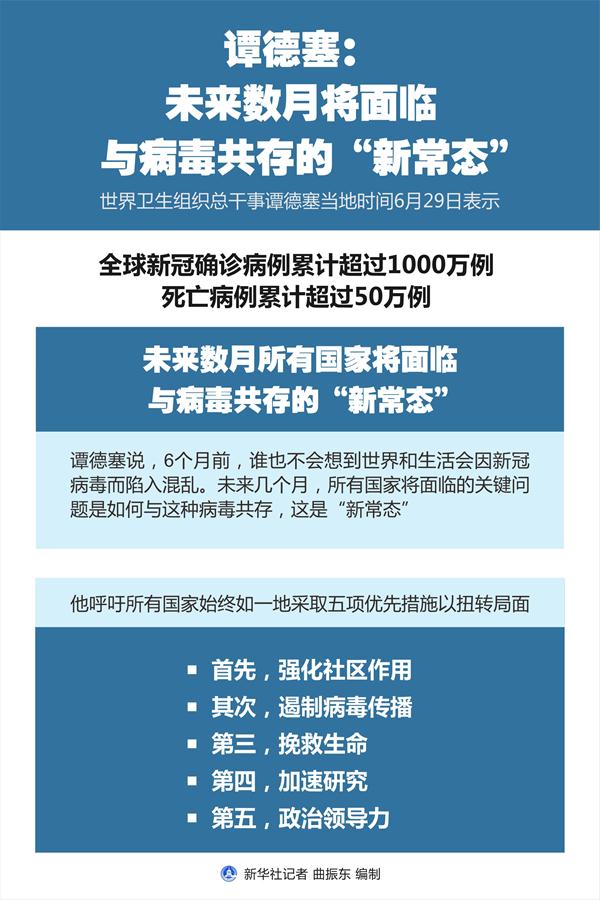 （圖表）［國(guó)際疫情］譚德塞：未來數(shù)月將面臨與病毒共存的&ldquo;新常態(tài)&rdquo;