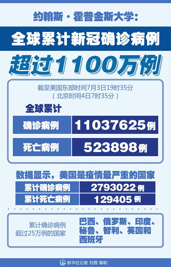 （圖表）［國際疫情］約翰斯&middot;霍普金斯大學(xué)：全球累計新冠確診病例超過1100萬例