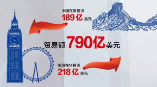 【中英&ldquo;黃金時代&rdquo;】經(jīng)貿(mào)&ldquo;黃金成果&rdquo;給百姓送來哪些實惠？