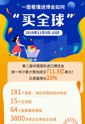 一圖看懂進(jìn)博會(huì)如何&ldquo;買全球&rdquo;
