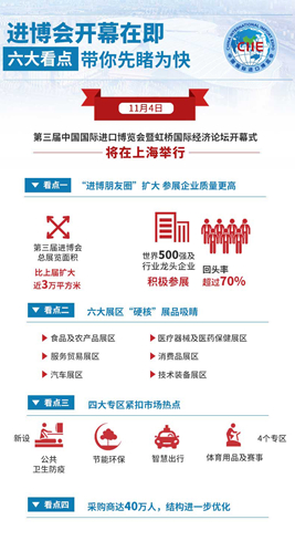 進(jìn)博會(huì)開(kāi)幕在即，六大看點(diǎn)帶你先睹為快